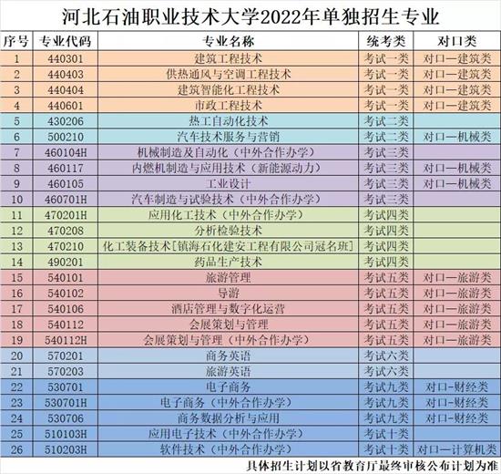 河北石油職業(yè)技術(shù)大學(xué)2022年單招招生簡章