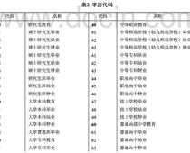 ?？茖W(xué)歷代碼是什么